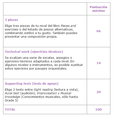 Grade Exams Trinity College London